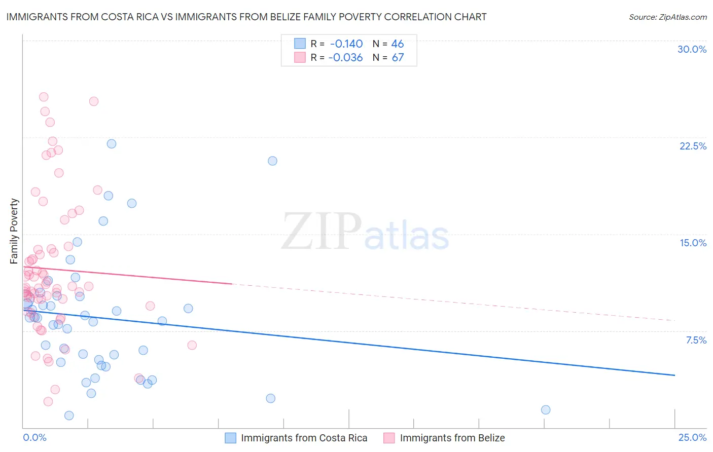 Immigrants from Costa Rica vs Immigrants from Belize Family Poverty