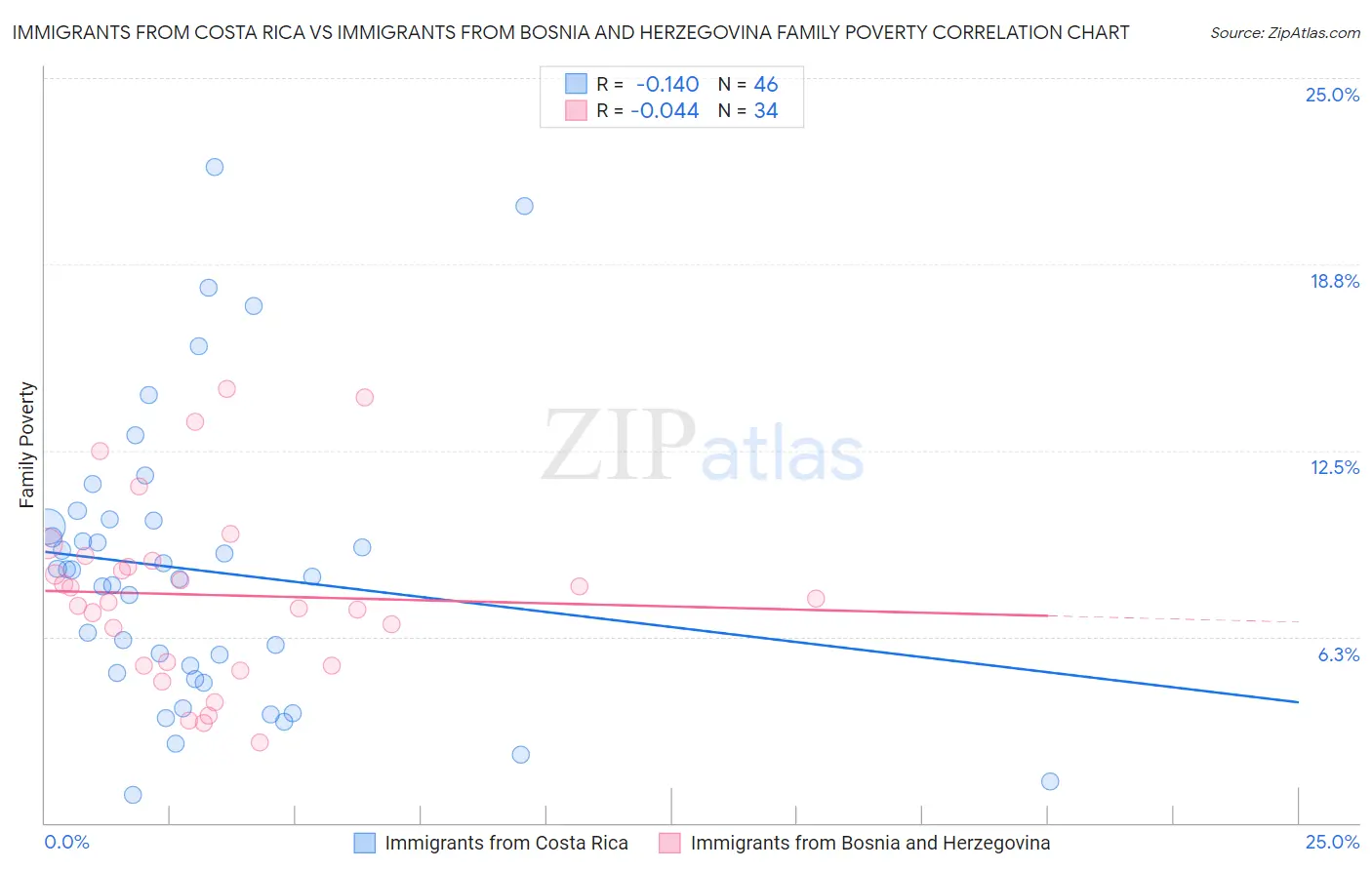 Immigrants from Costa Rica vs Immigrants from Bosnia and Herzegovina Family Poverty