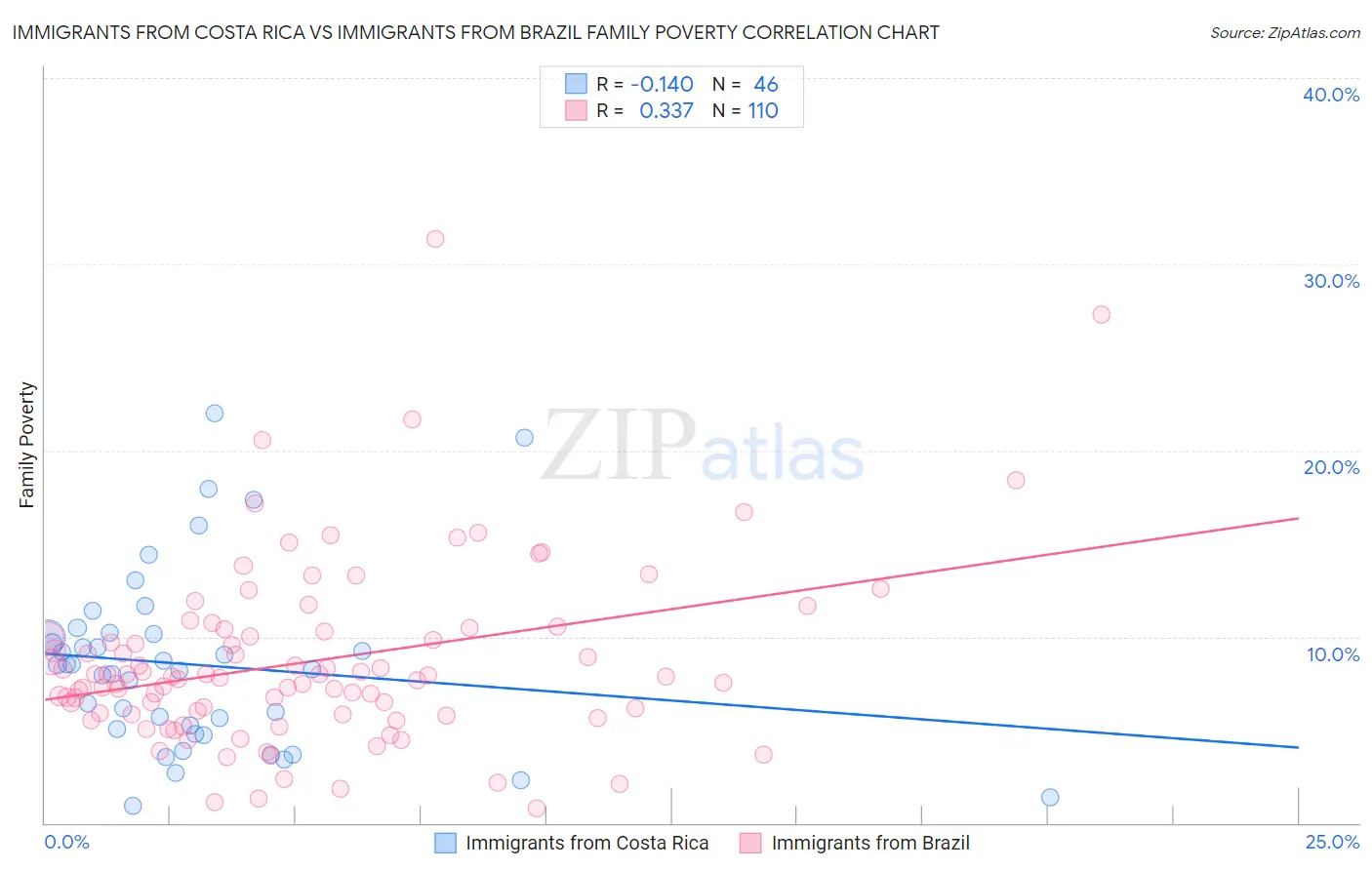 Immigrants from Costa Rica vs Immigrants from Brazil Family Poverty