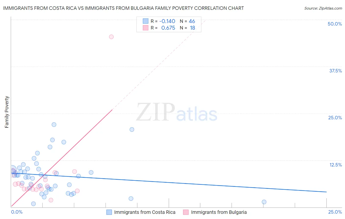 Immigrants from Costa Rica vs Immigrants from Bulgaria Family Poverty