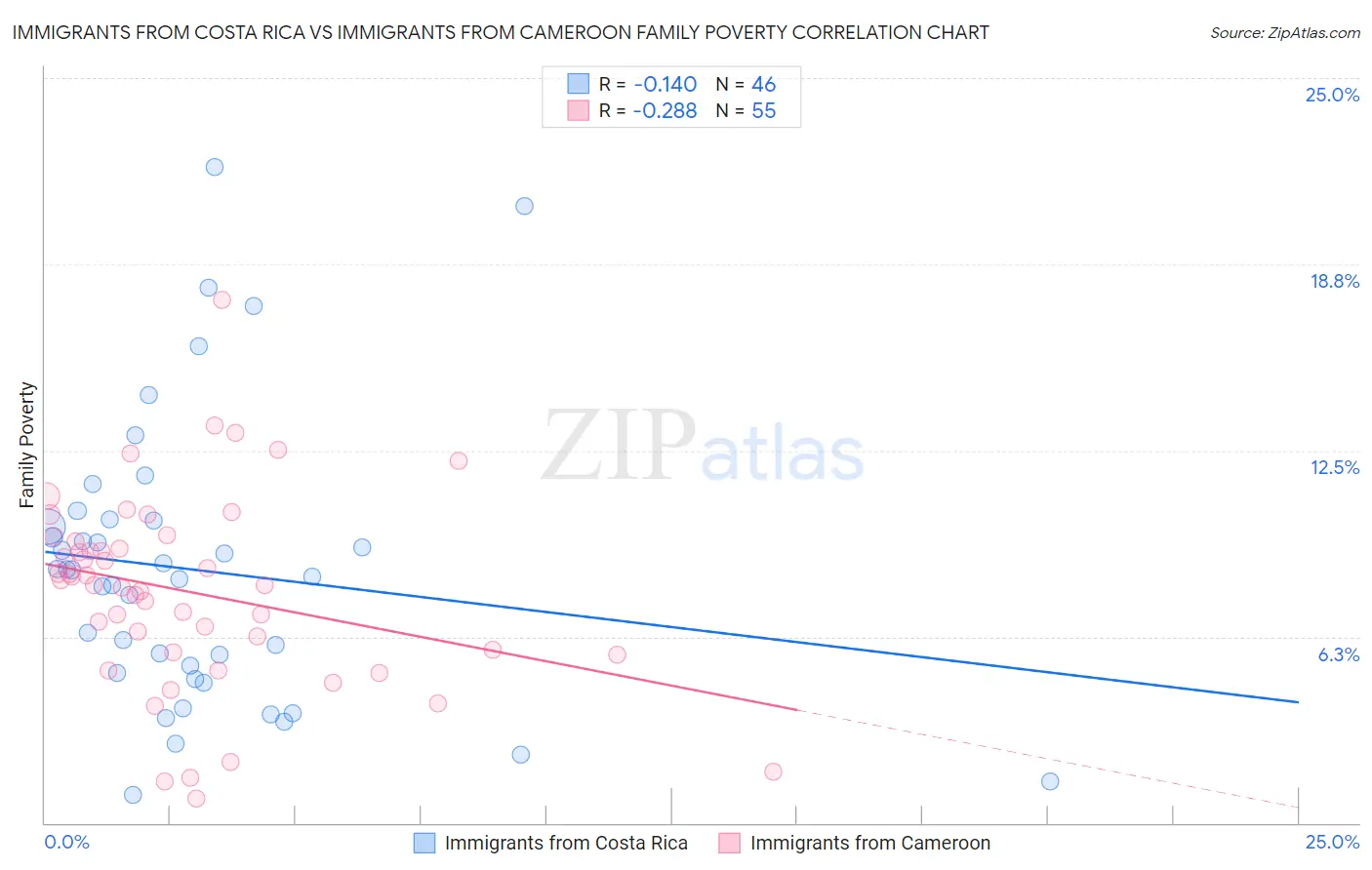 Immigrants from Costa Rica vs Immigrants from Cameroon Family Poverty