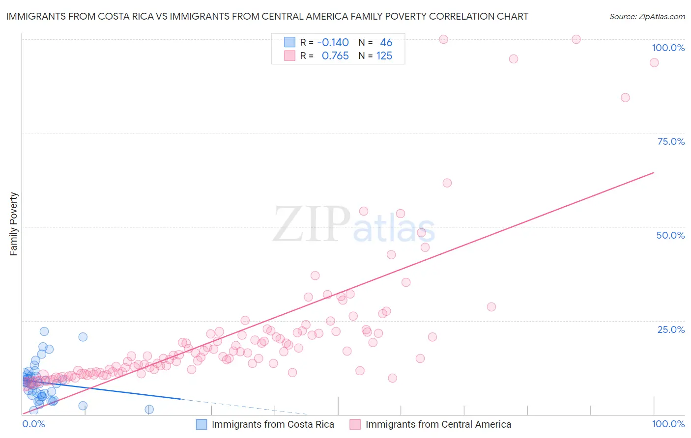 Immigrants from Costa Rica vs Immigrants from Central America Family Poverty