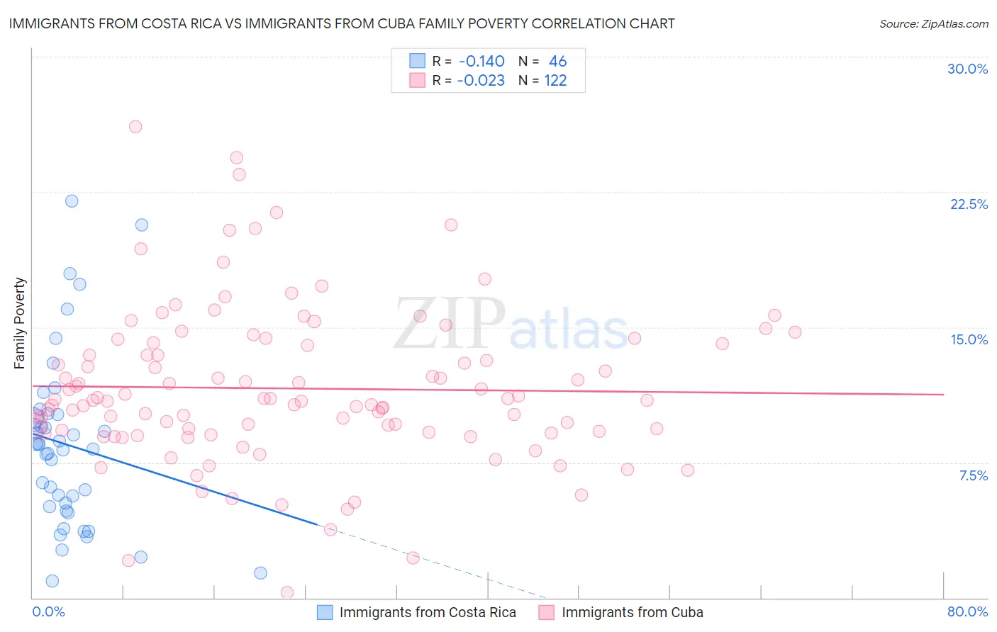 Immigrants from Costa Rica vs Immigrants from Cuba Family Poverty