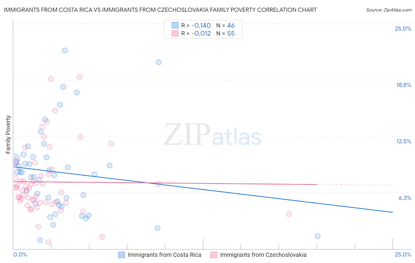 Immigrants from Costa Rica vs Immigrants from Czechoslovakia Family Poverty