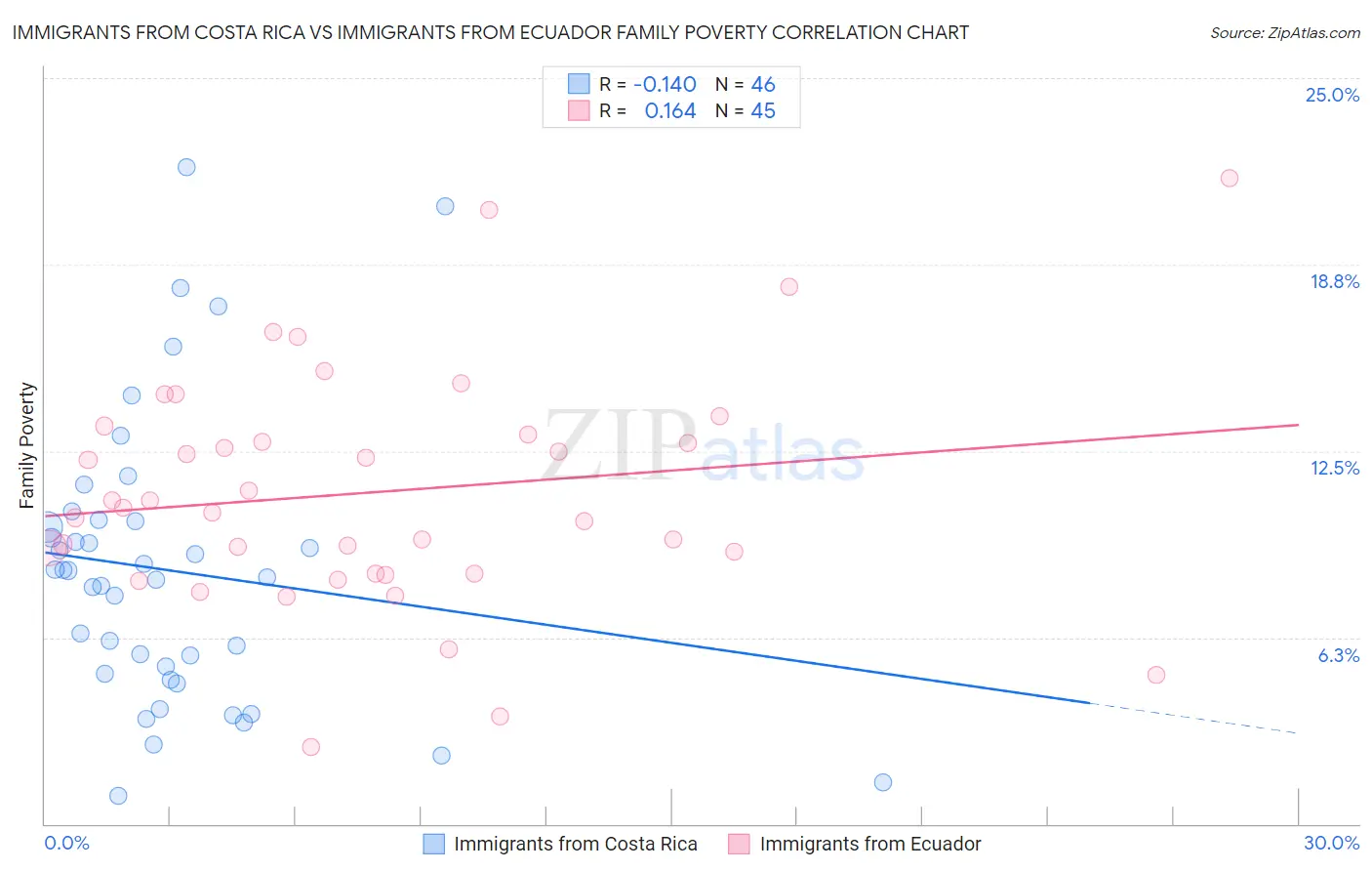 Immigrants from Costa Rica vs Immigrants from Ecuador Family Poverty