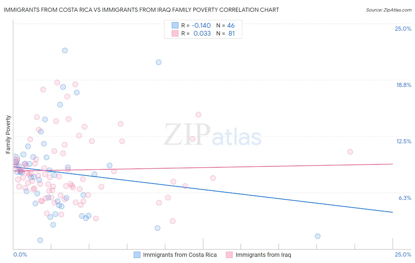 Immigrants from Costa Rica vs Immigrants from Iraq Family Poverty