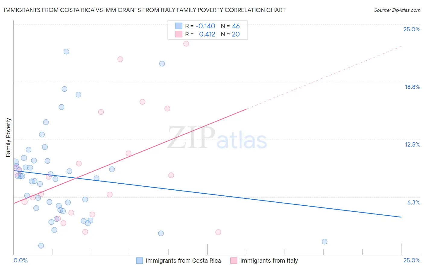 Immigrants from Costa Rica vs Immigrants from Italy Family Poverty