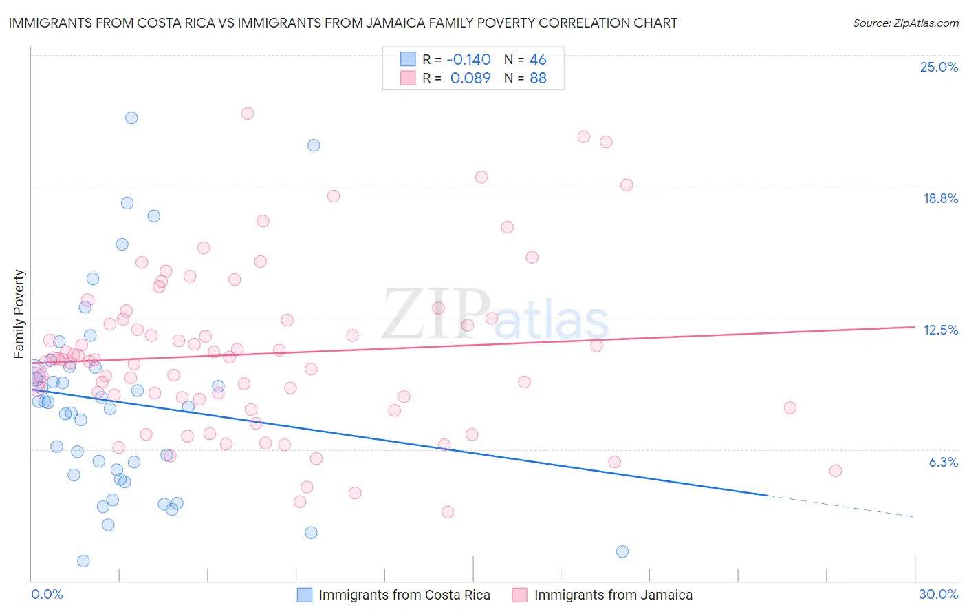 Immigrants from Costa Rica vs Immigrants from Jamaica Family Poverty