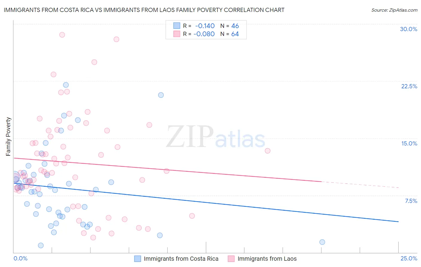 Immigrants from Costa Rica vs Immigrants from Laos Family Poverty