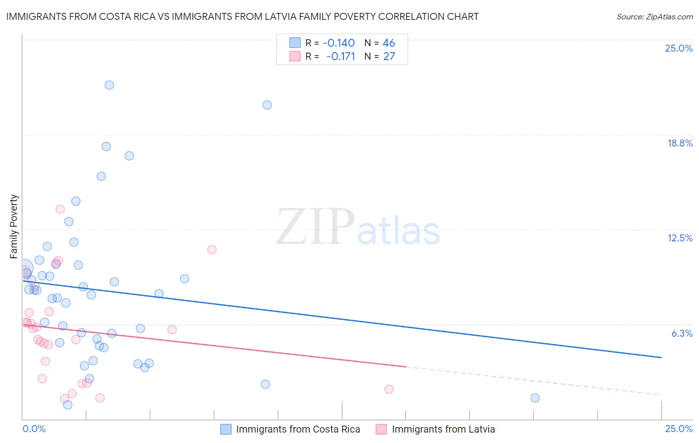 Immigrants from Costa Rica vs Immigrants from Latvia Family Poverty