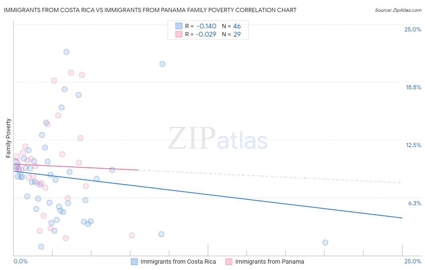 Immigrants from Costa Rica vs Immigrants from Panama Family Poverty