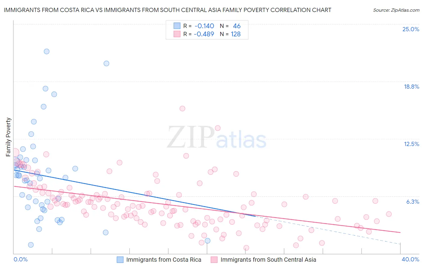Immigrants from Costa Rica vs Immigrants from South Central Asia Family Poverty