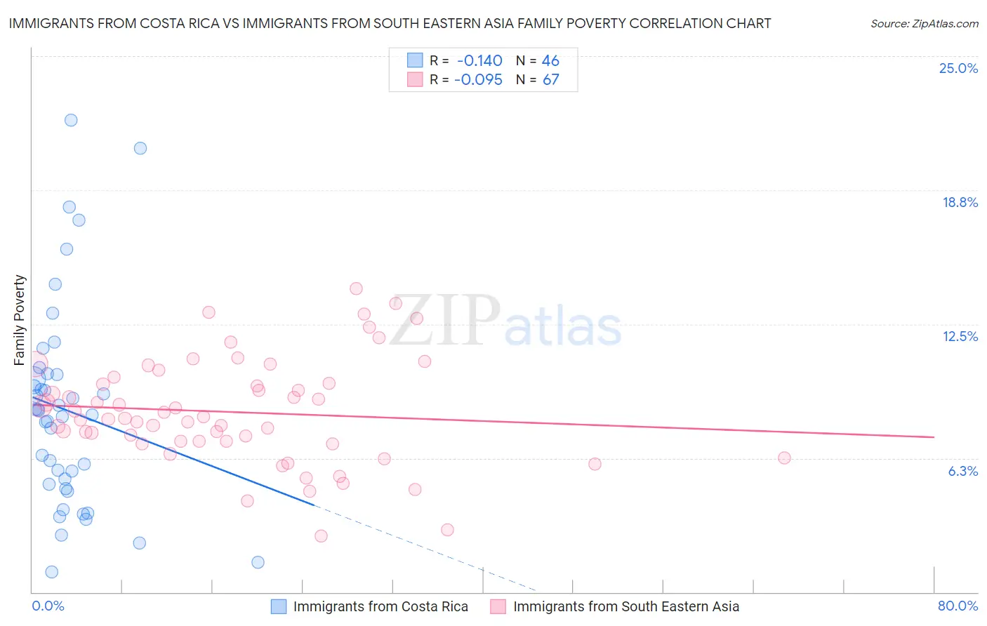 Immigrants from Costa Rica vs Immigrants from South Eastern Asia Family Poverty