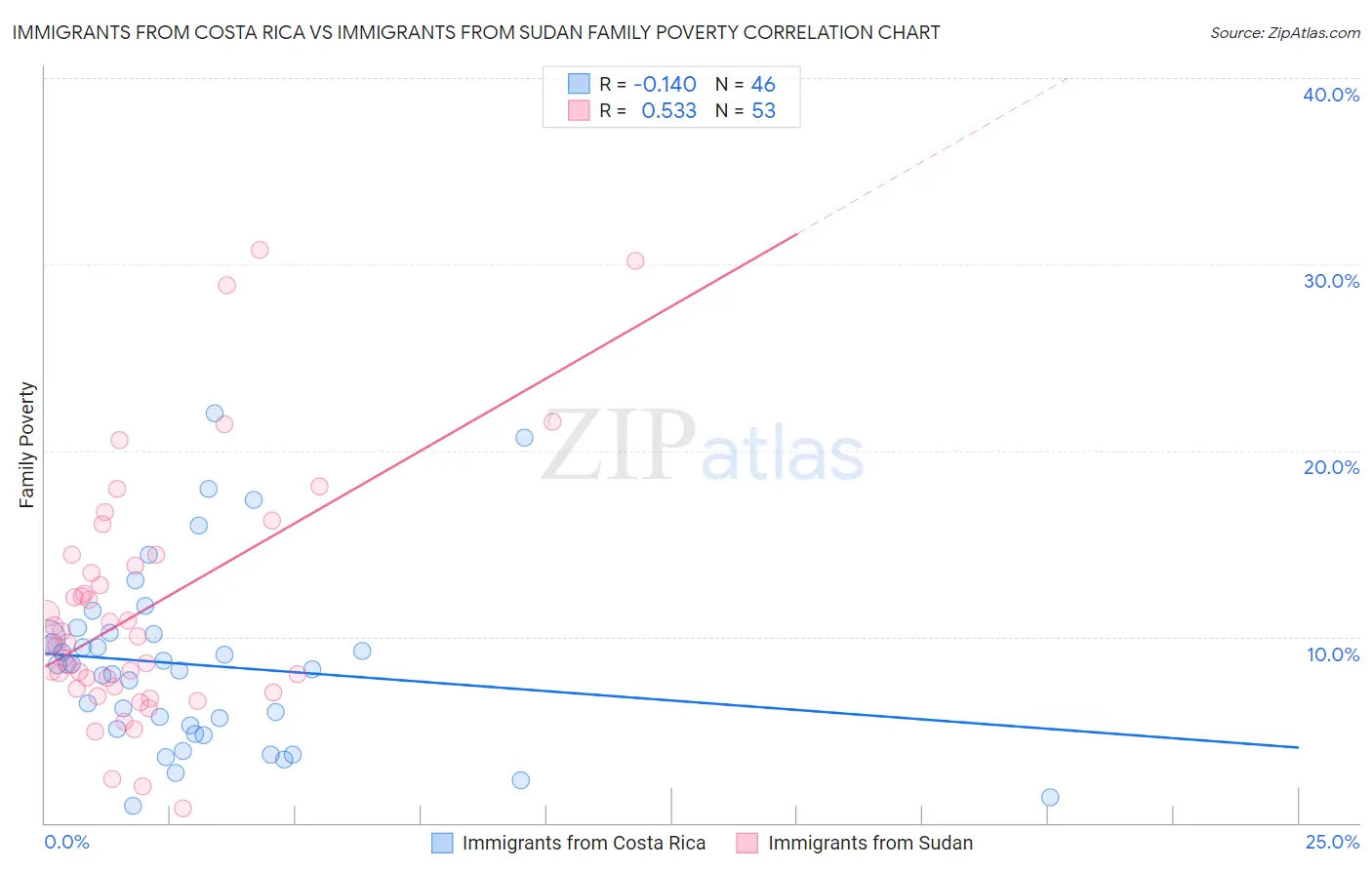 Immigrants from Costa Rica vs Immigrants from Sudan Family Poverty