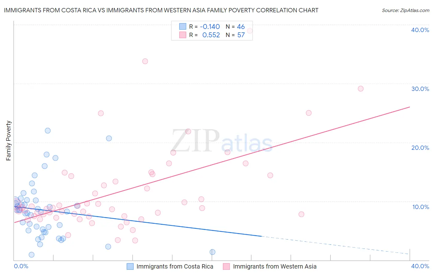 Immigrants from Costa Rica vs Immigrants from Western Asia Family Poverty