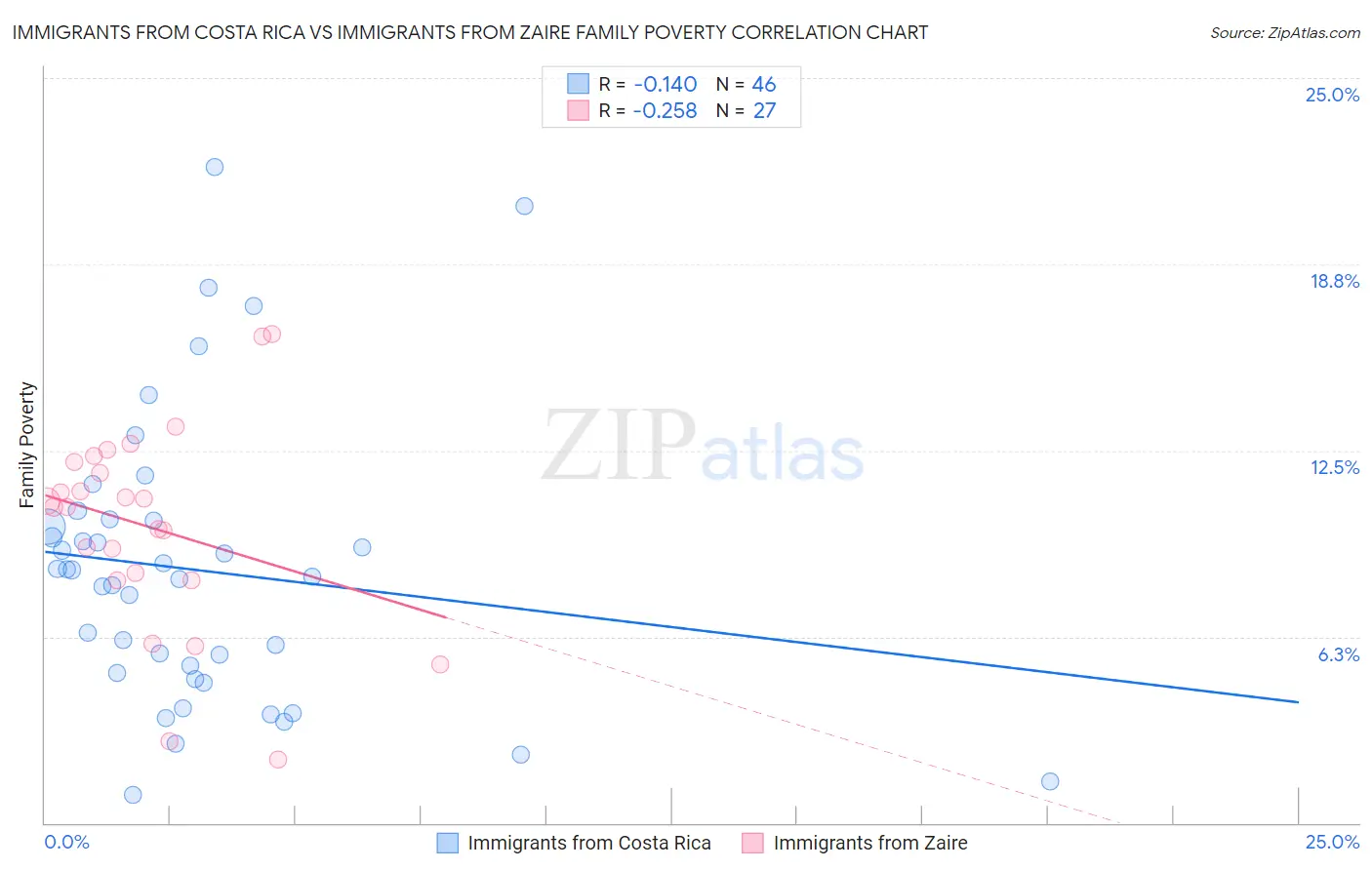 Immigrants from Costa Rica vs Immigrants from Zaire Family Poverty