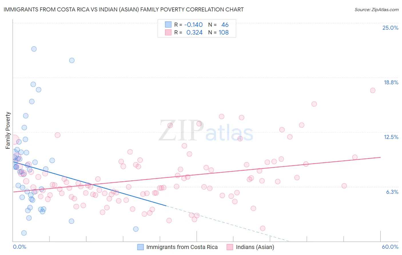 Immigrants from Costa Rica vs Indian (Asian) Family Poverty