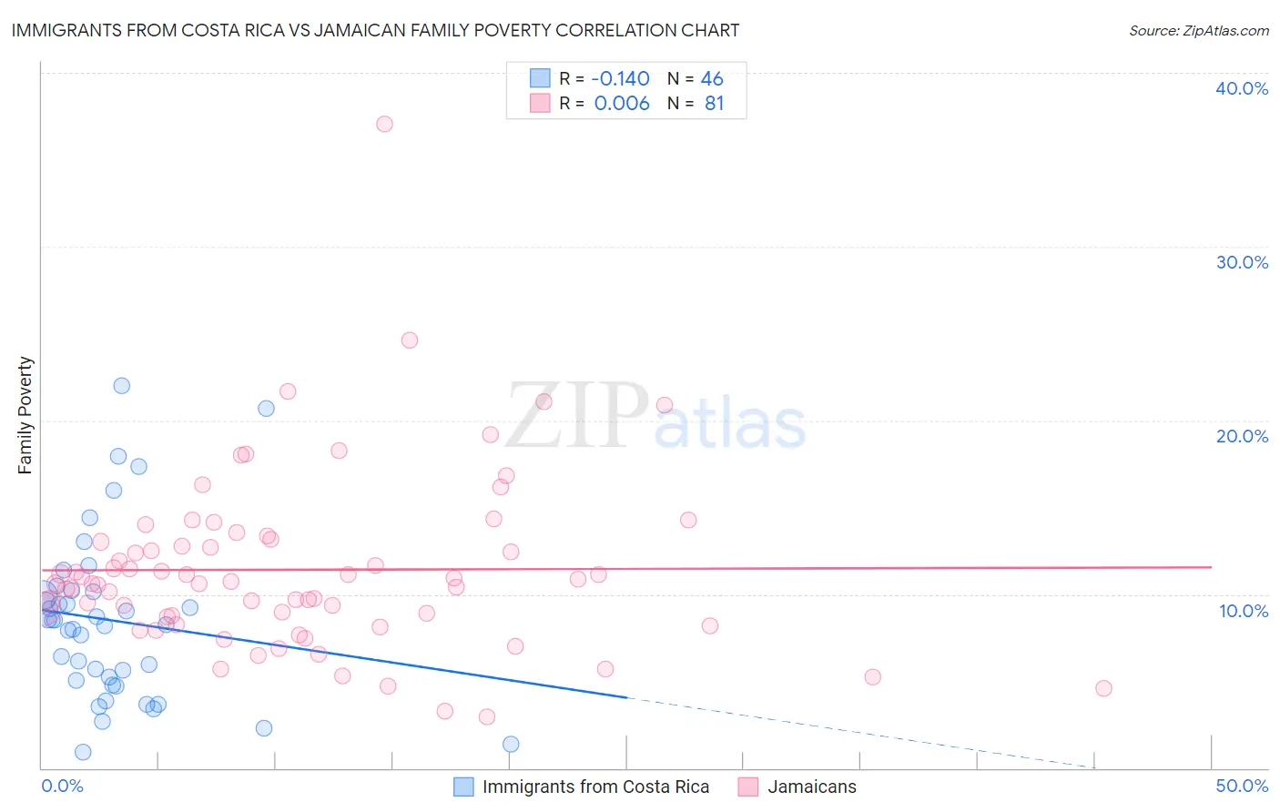 Immigrants from Costa Rica vs Jamaican Family Poverty