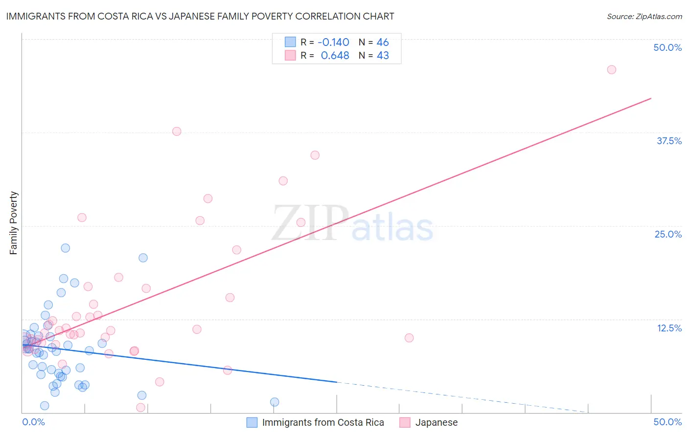 Immigrants from Costa Rica vs Japanese Family Poverty