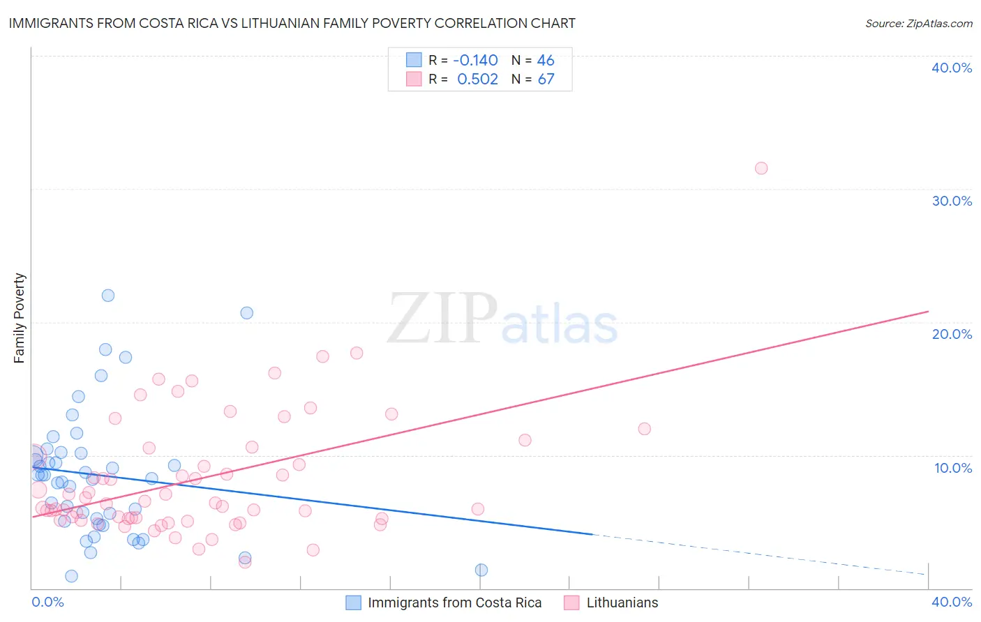 Immigrants from Costa Rica vs Lithuanian Family Poverty