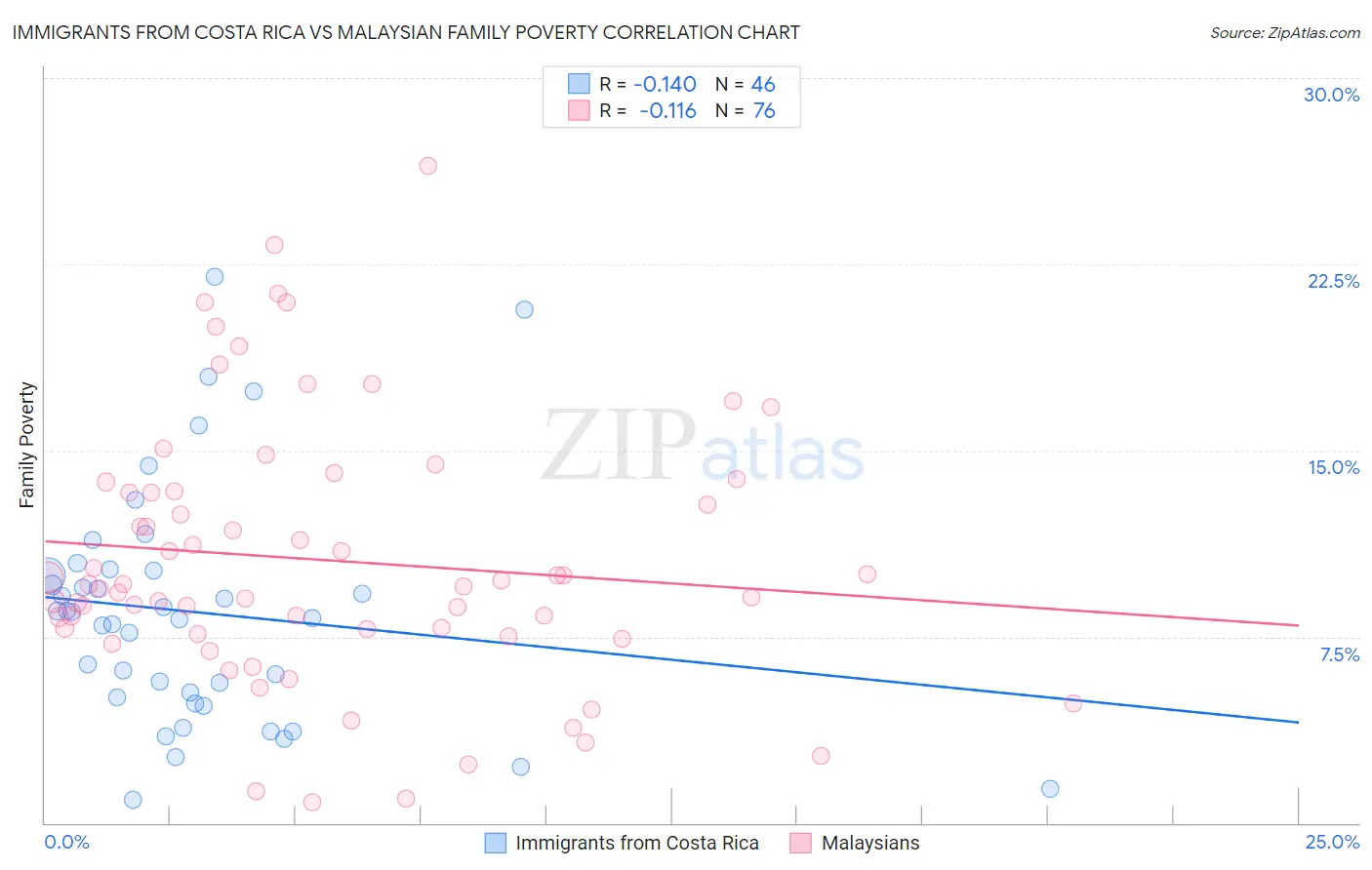 Immigrants from Costa Rica vs Malaysian Family Poverty