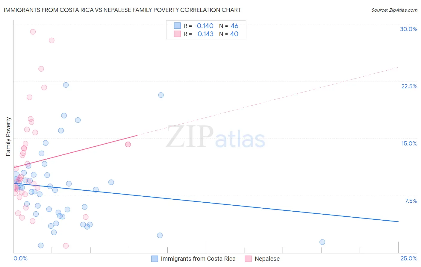 Immigrants from Costa Rica vs Nepalese Family Poverty