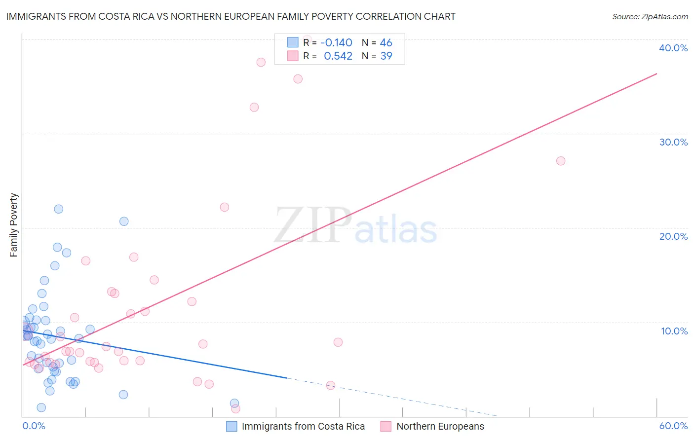 Immigrants from Costa Rica vs Northern European Family Poverty