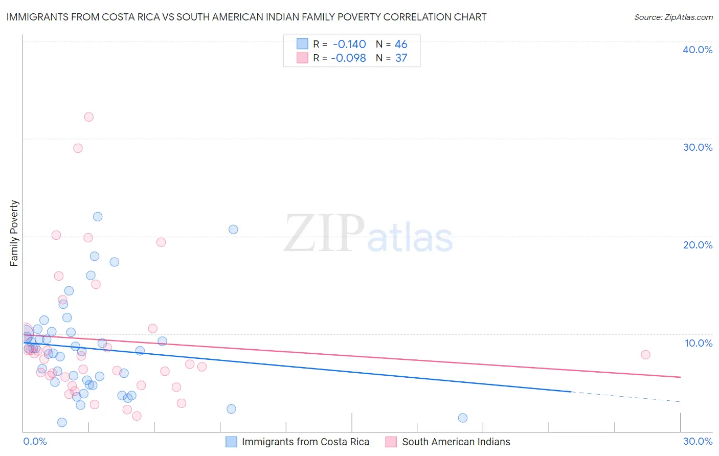 Immigrants from Costa Rica vs South American Indian Family Poverty