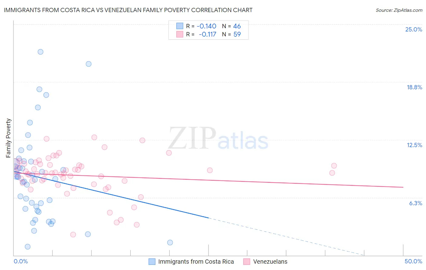 Immigrants from Costa Rica vs Venezuelan Family Poverty