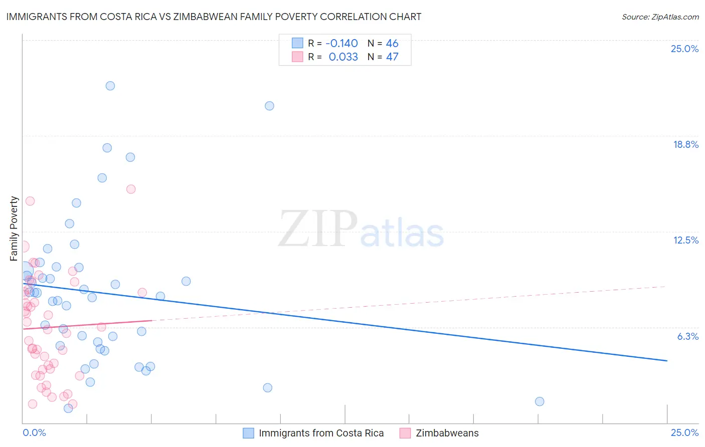 Immigrants from Costa Rica vs Zimbabwean Family Poverty