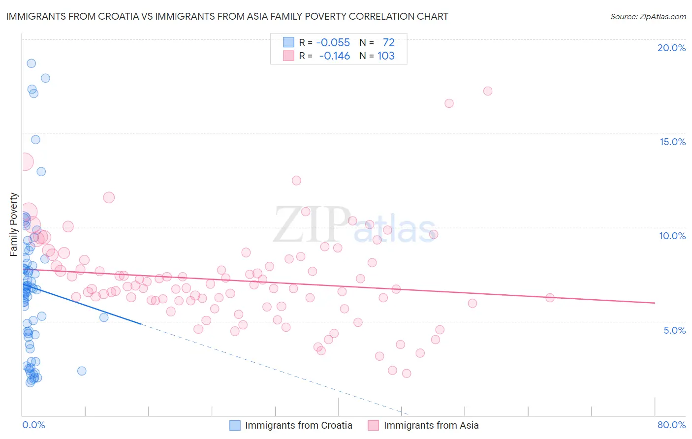 Immigrants from Croatia vs Immigrants from Asia Family Poverty