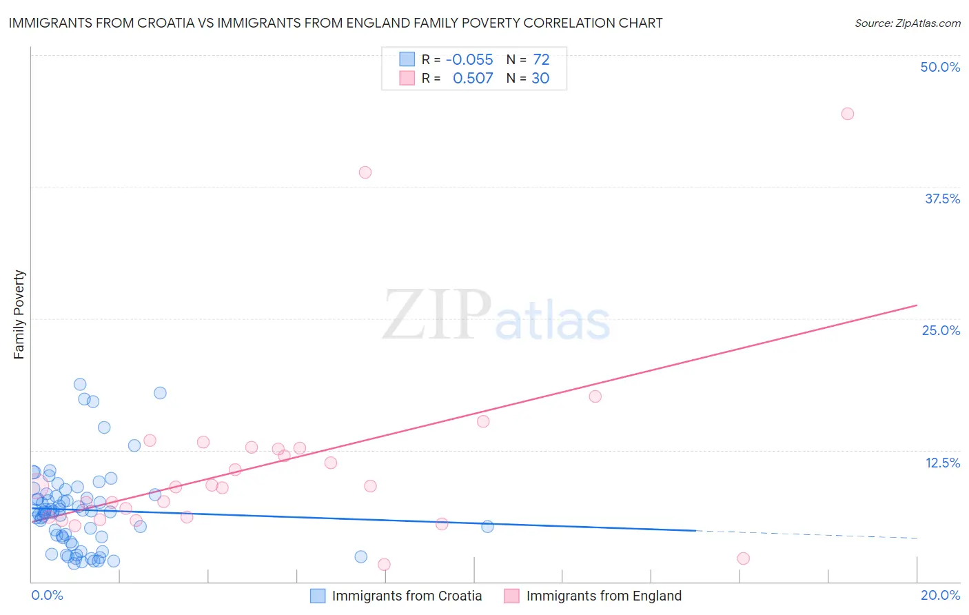 Immigrants from Croatia vs Immigrants from England Family Poverty