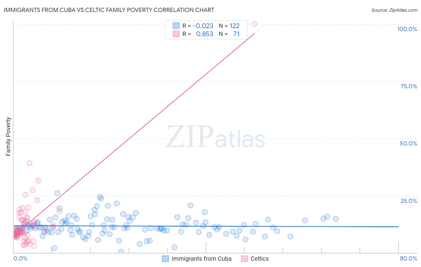 Immigrants from Cuba vs Celtic Family Poverty