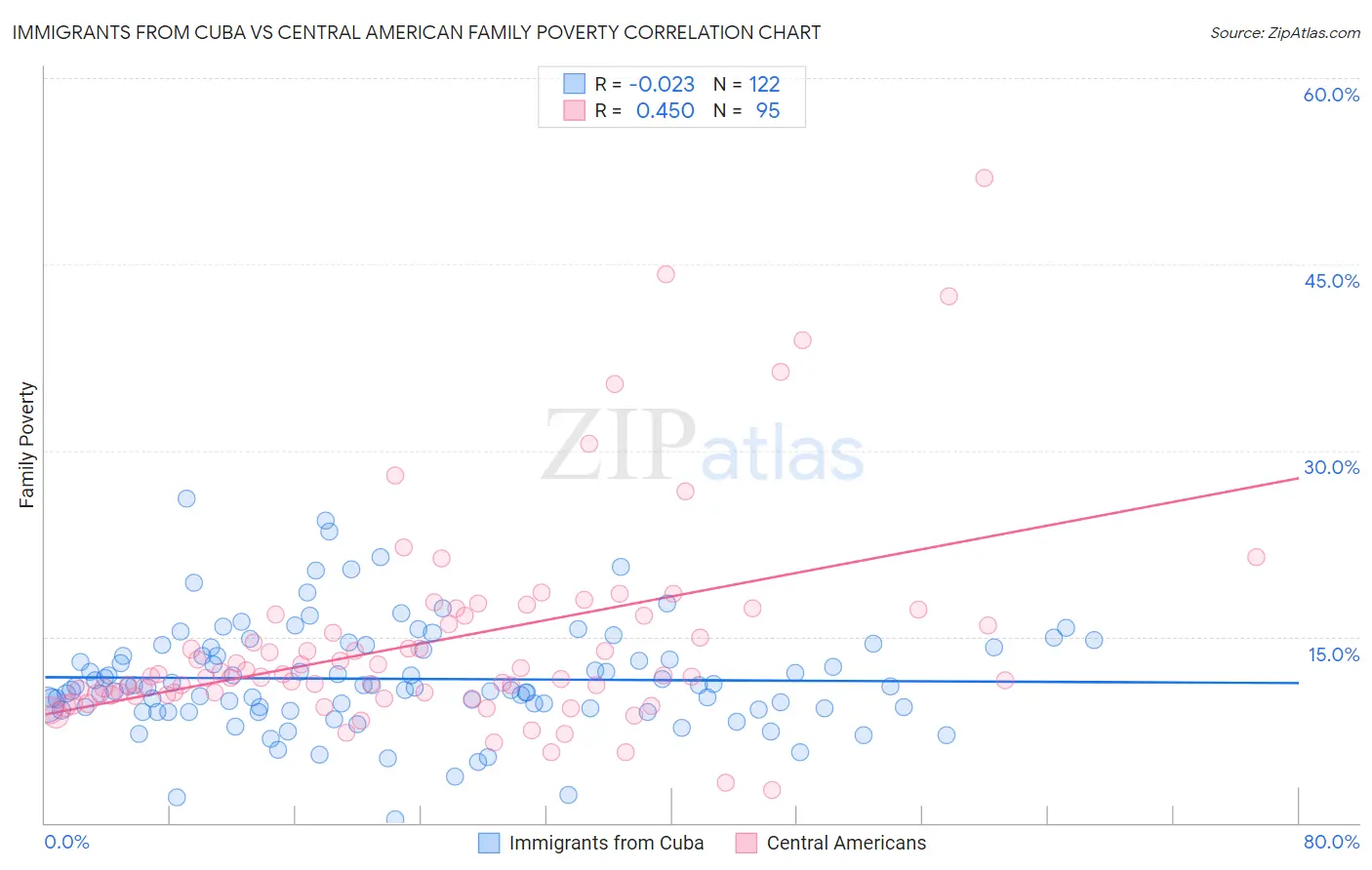 Immigrants from Cuba vs Central American Family Poverty