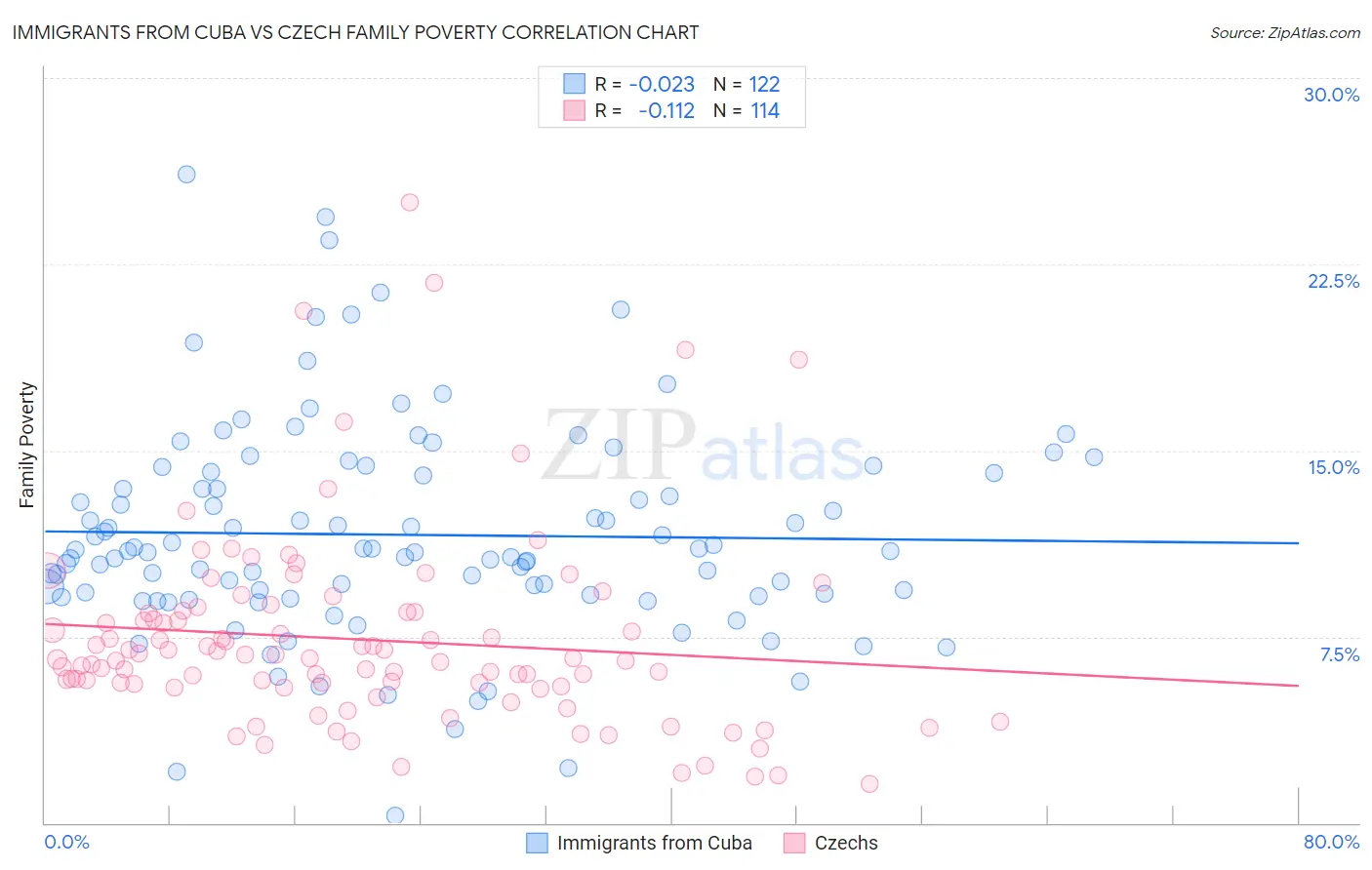 Immigrants from Cuba vs Czech Family Poverty