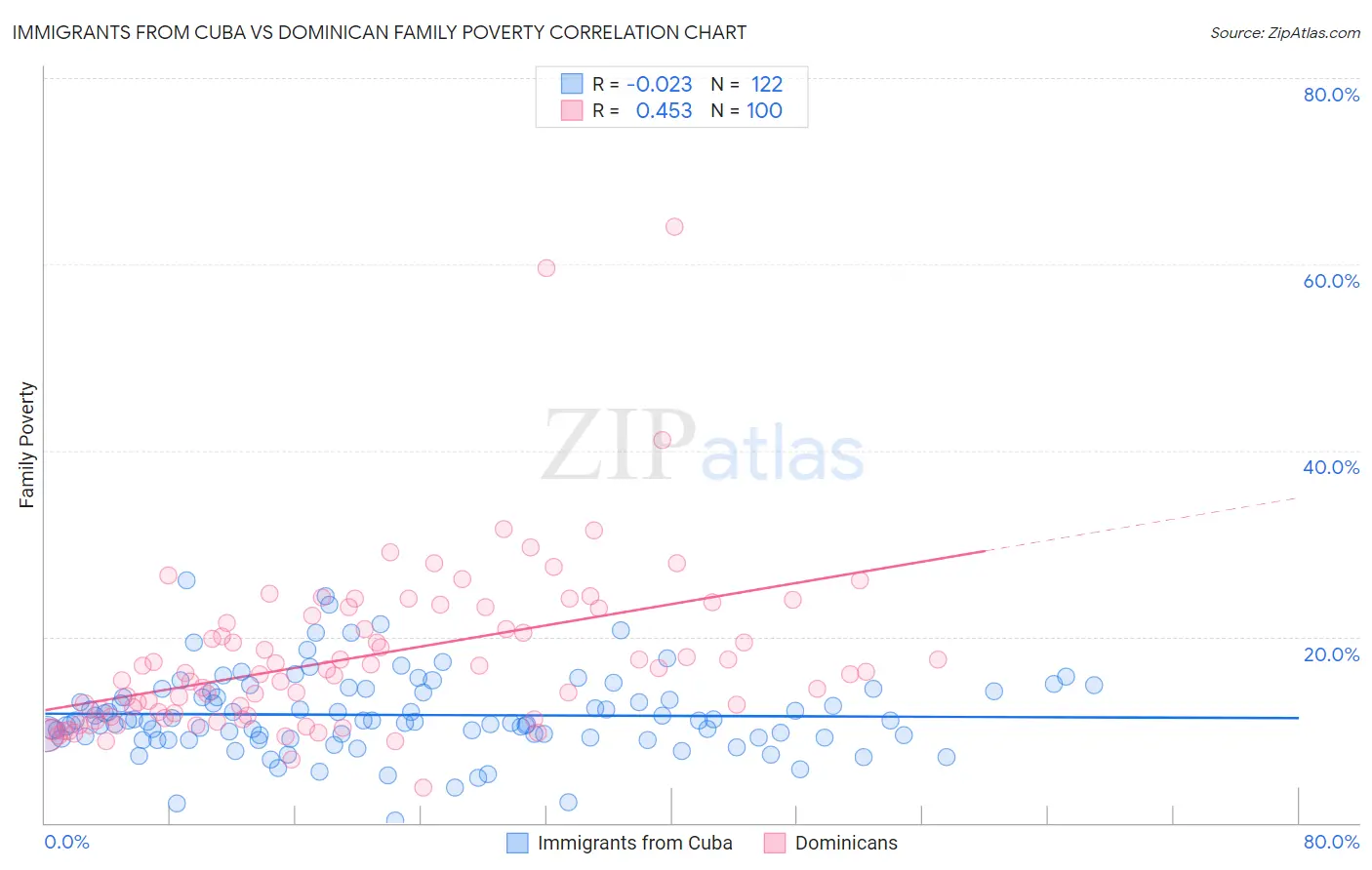 Immigrants from Cuba vs Dominican Family Poverty
