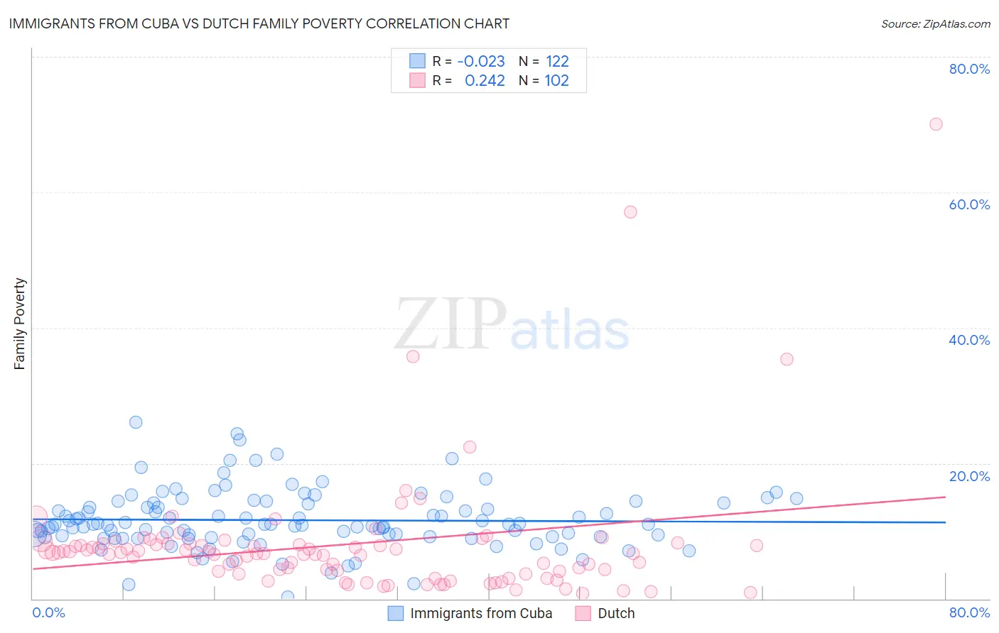 Immigrants from Cuba vs Dutch Family Poverty