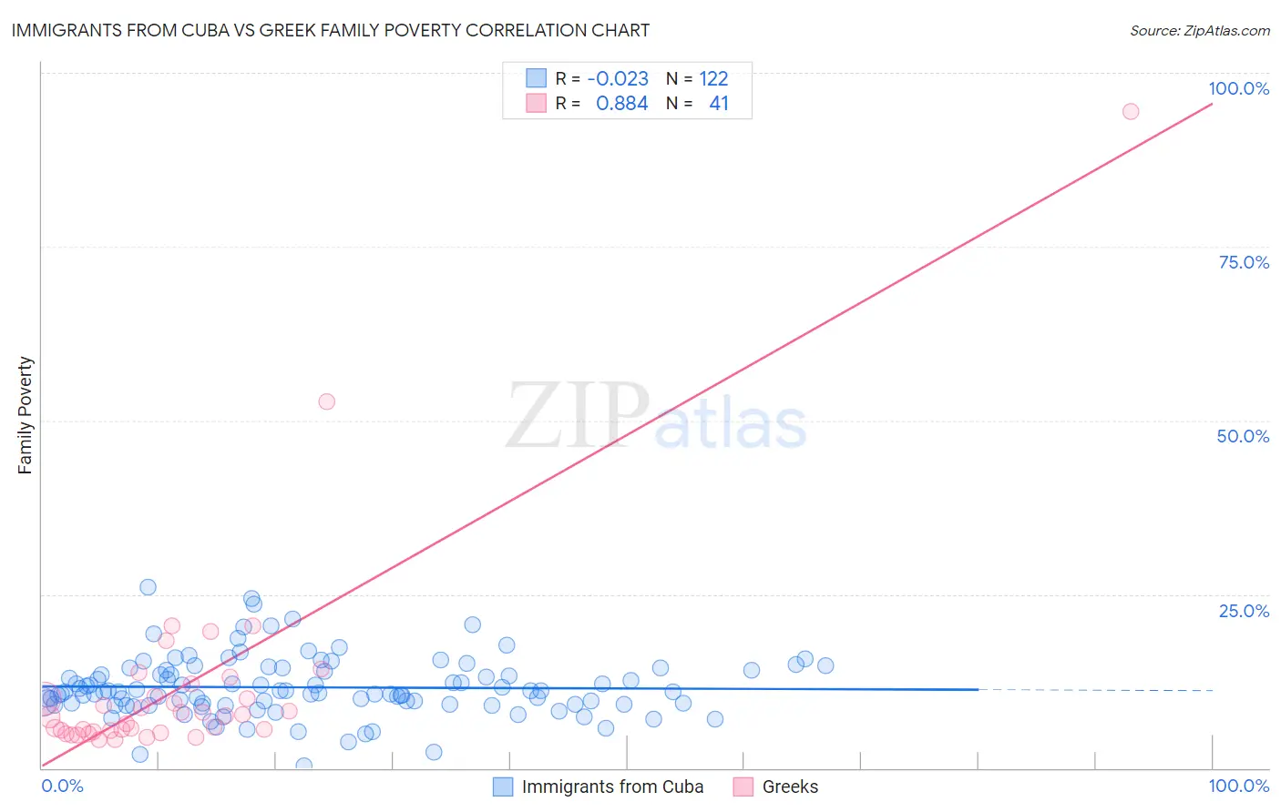 Immigrants from Cuba vs Greek Family Poverty