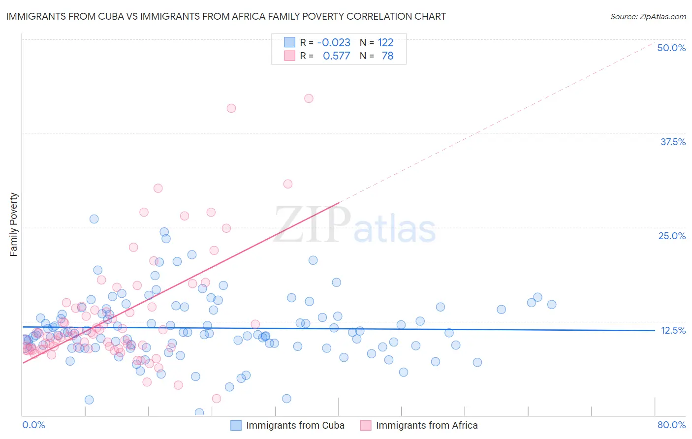Immigrants from Cuba vs Immigrants from Africa Family Poverty