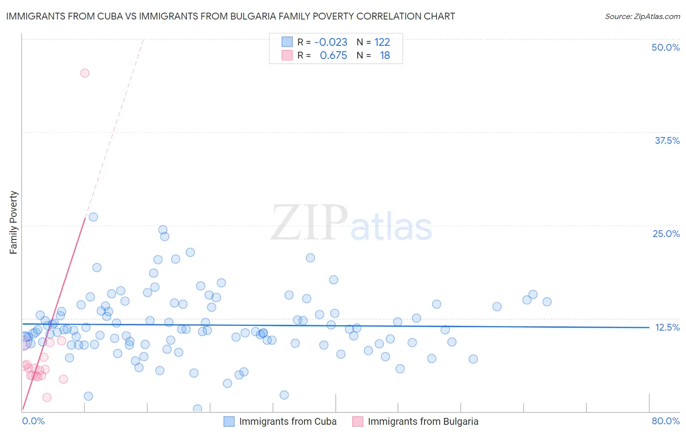 Immigrants from Cuba vs Immigrants from Bulgaria Family Poverty