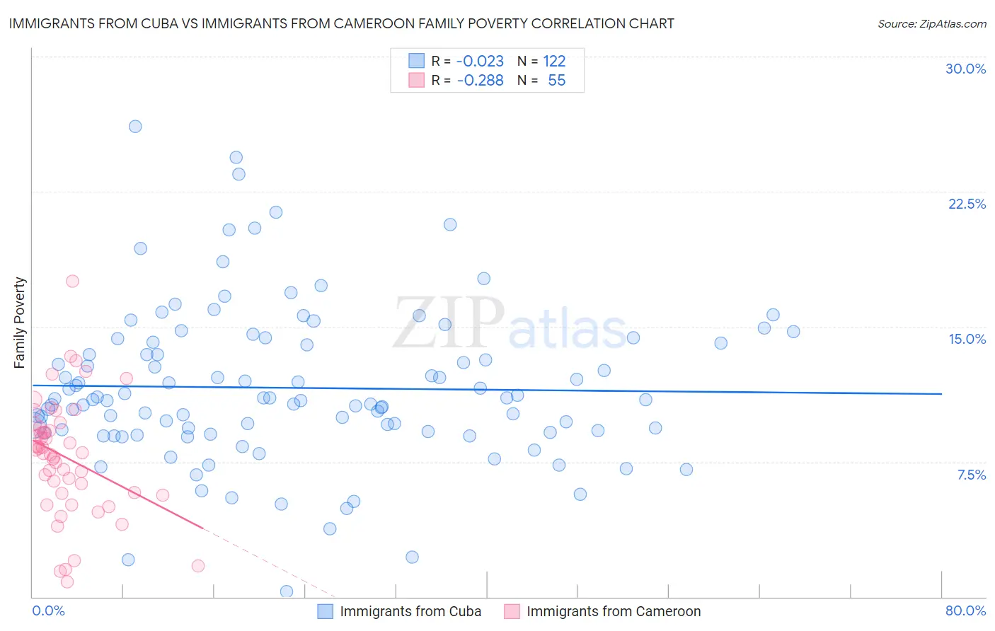 Immigrants from Cuba vs Immigrants from Cameroon Family Poverty