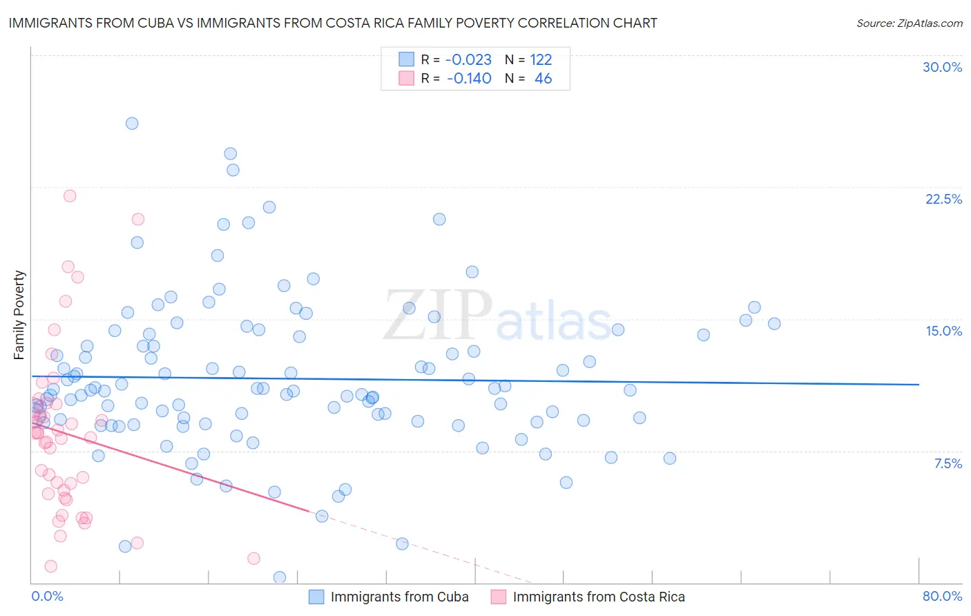 Immigrants from Cuba vs Immigrants from Costa Rica Family Poverty