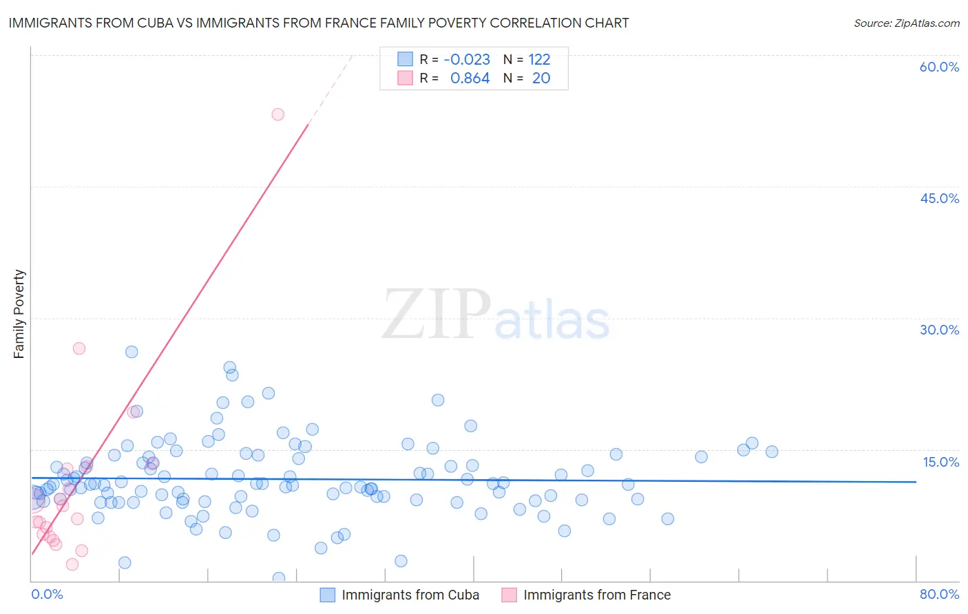 Immigrants from Cuba vs Immigrants from France Family Poverty