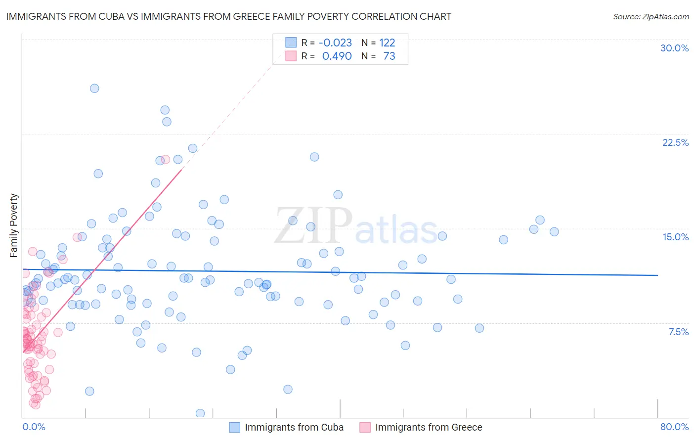 Immigrants from Cuba vs Immigrants from Greece Family Poverty