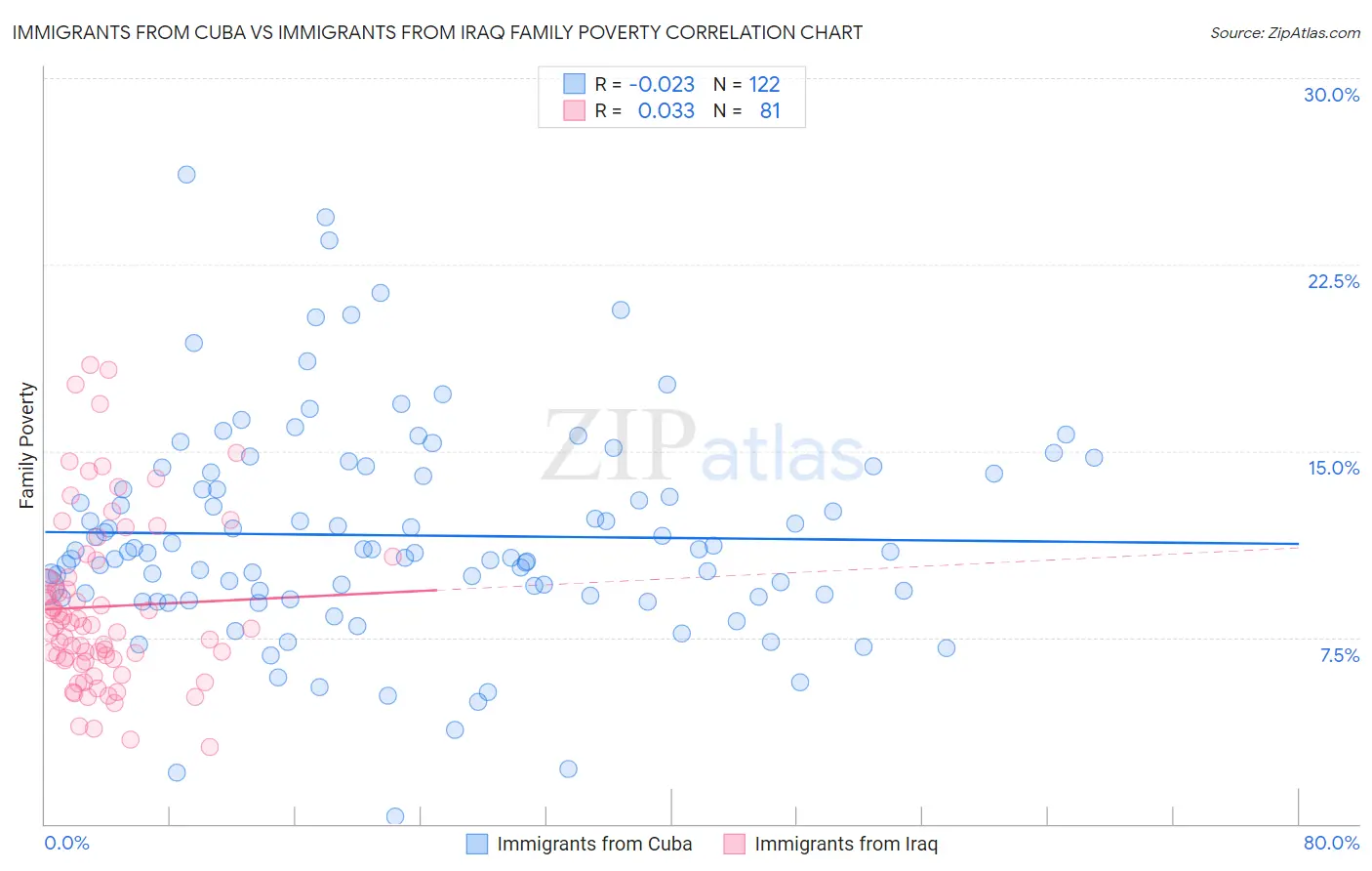Immigrants from Cuba vs Immigrants from Iraq Family Poverty