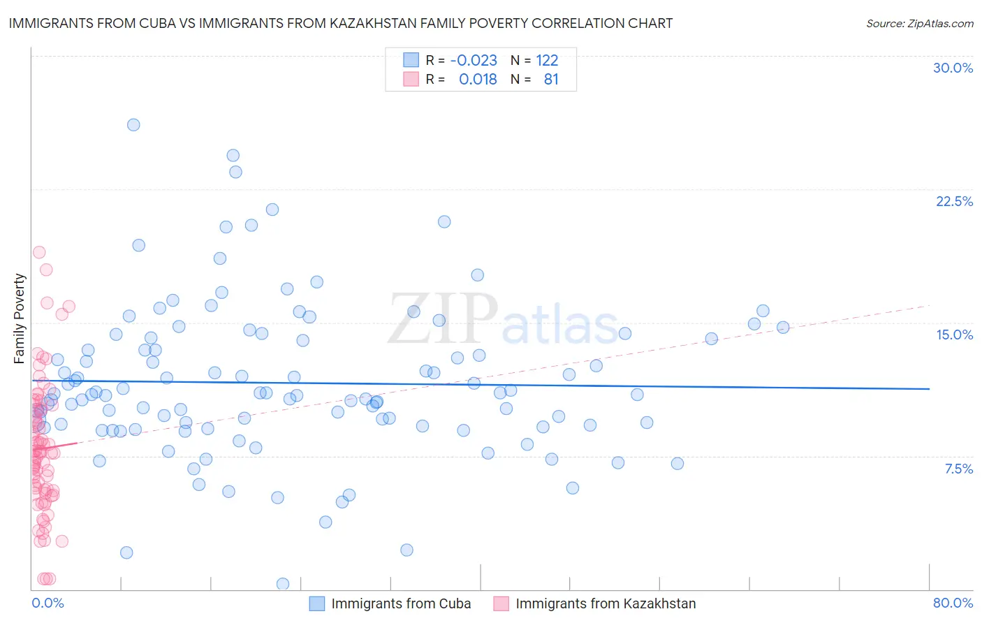 Immigrants from Cuba vs Immigrants from Kazakhstan Family Poverty