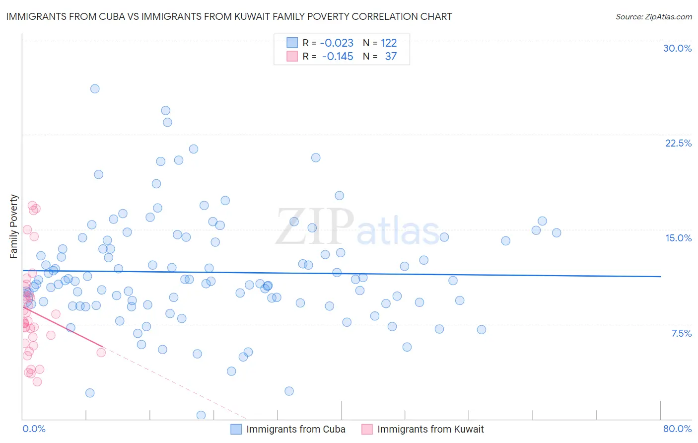 Immigrants from Cuba vs Immigrants from Kuwait Family Poverty