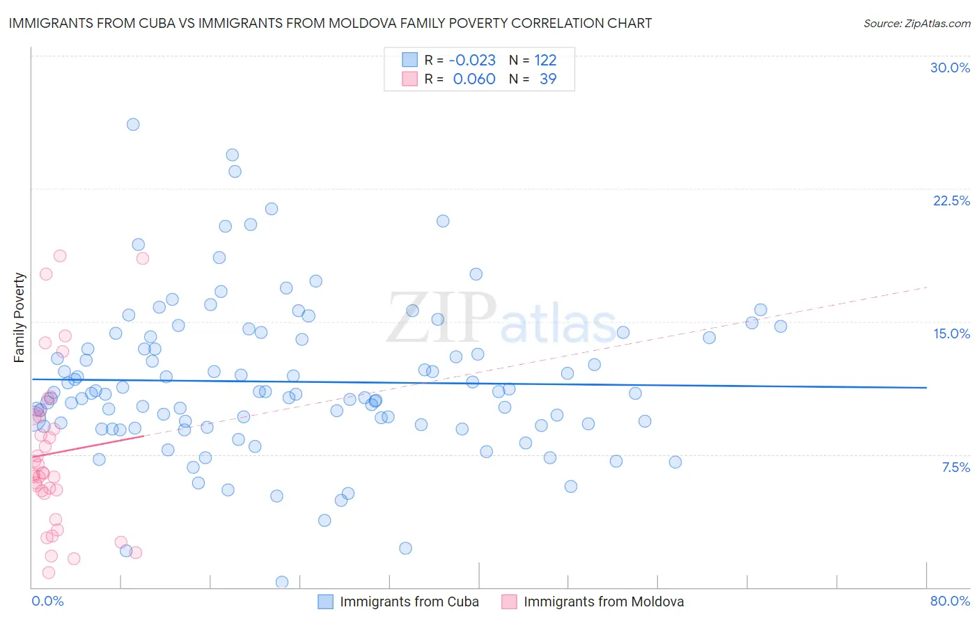 Immigrants from Cuba vs Immigrants from Moldova Family Poverty