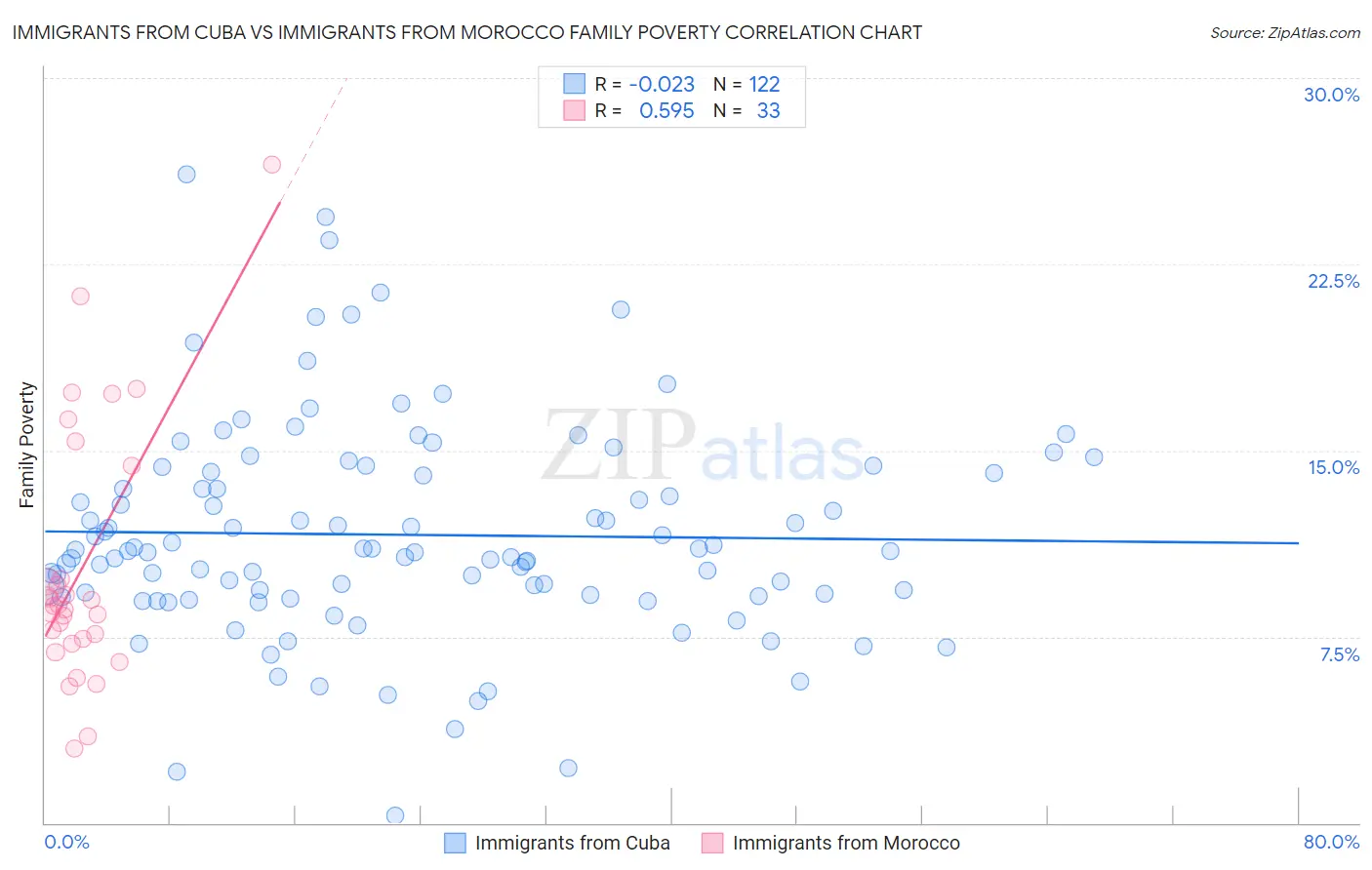 Immigrants from Cuba vs Immigrants from Morocco Family Poverty