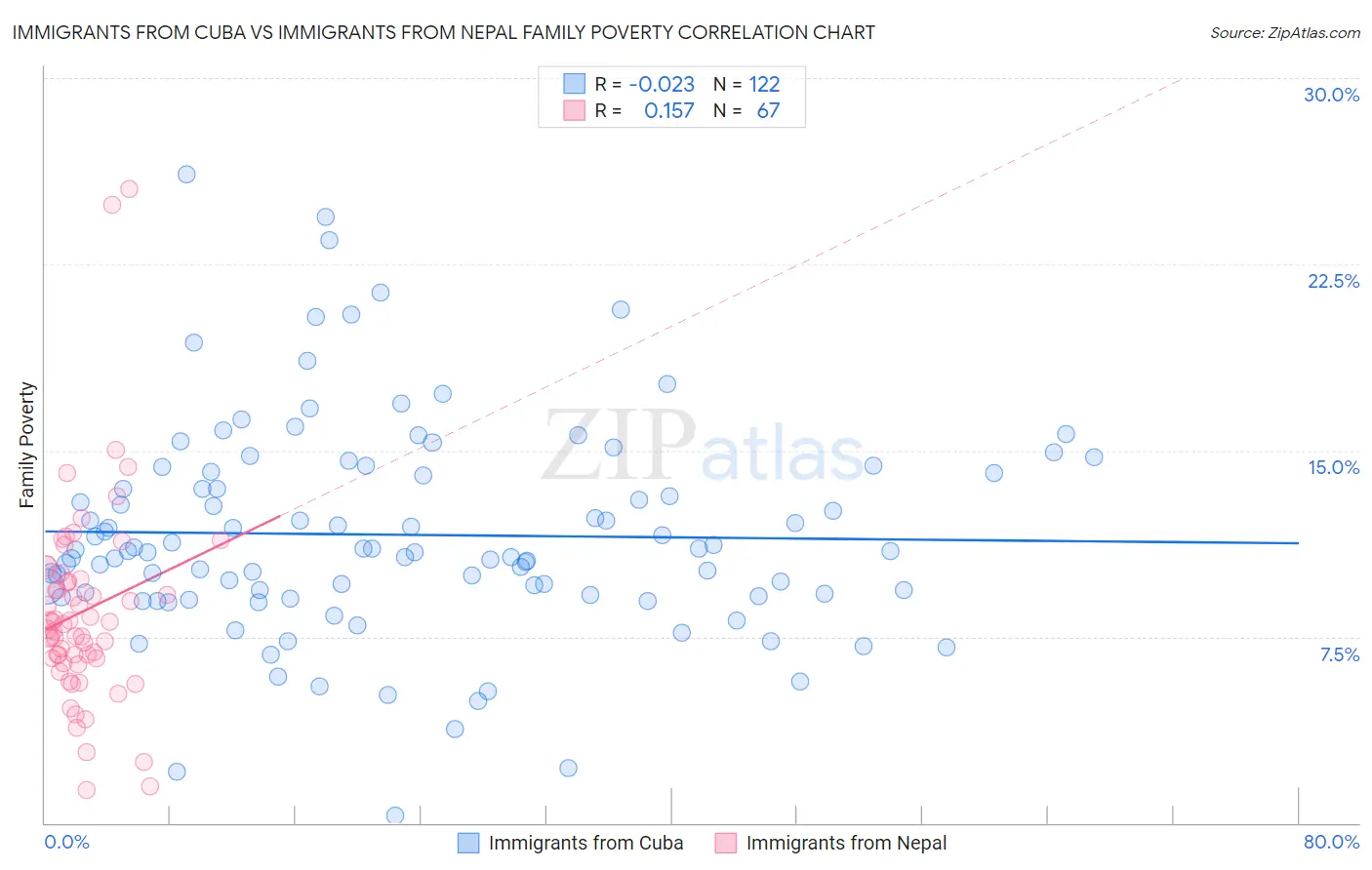 Immigrants from Cuba vs Immigrants from Nepal Family Poverty